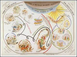 Creation / Evolution Chart